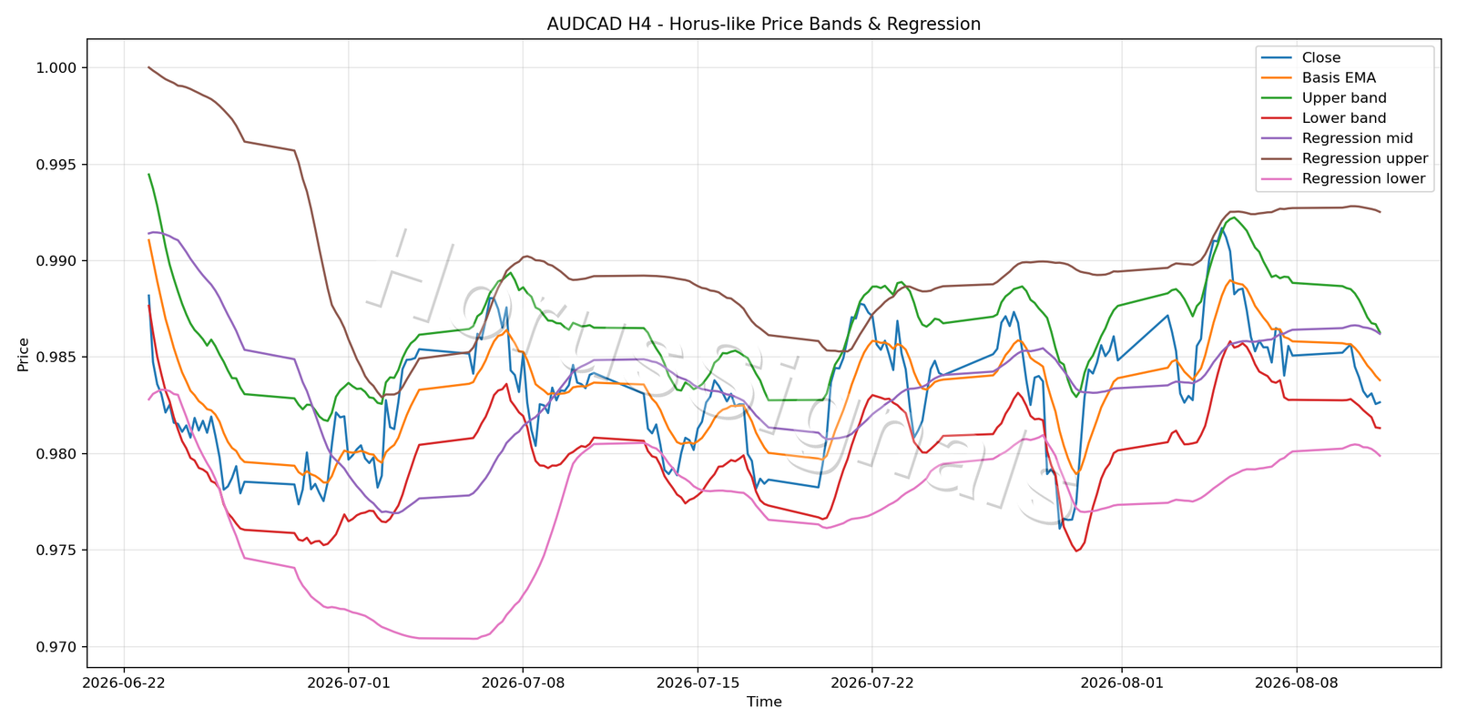 AUDCAD H4 01 PRICE BANDS REGRESSION