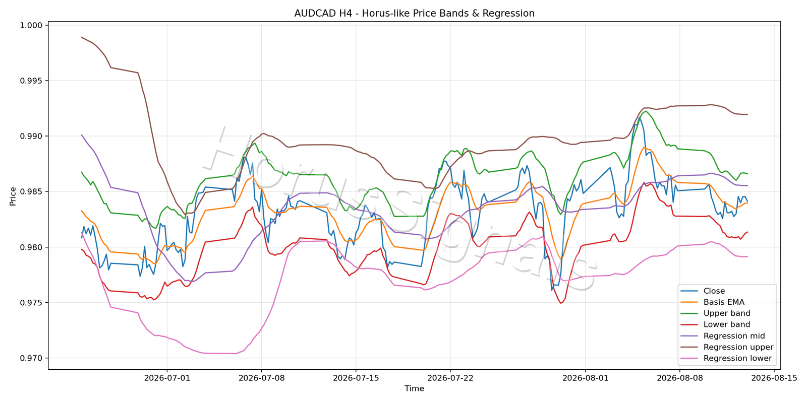 AUDCAD H4 01 PRICE BANDS REGRESSION
