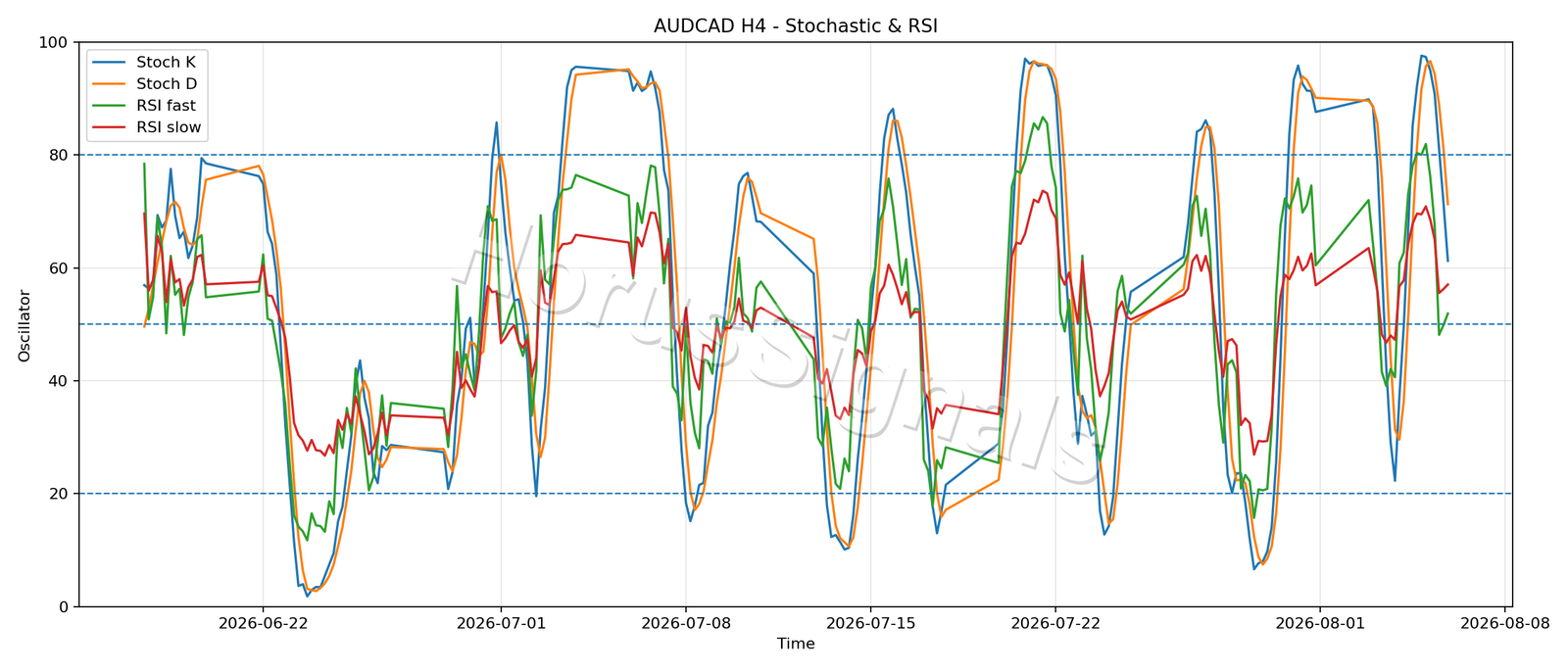 AUDCAD H4 02 STOCH RSI