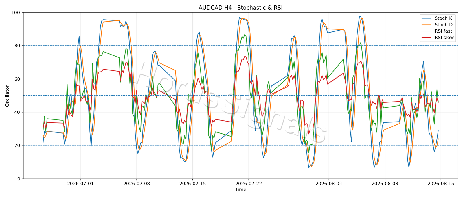AUDCAD H4 02 STOCH RSI