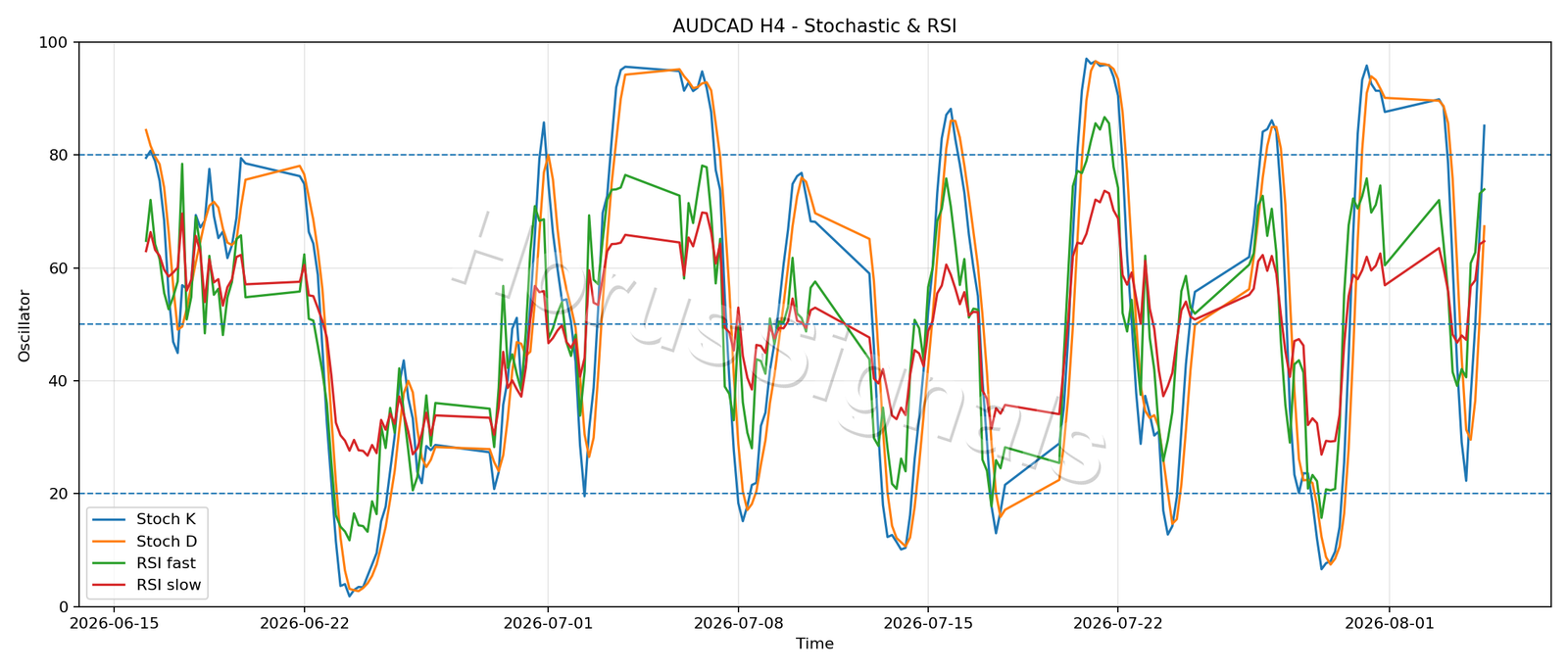 AUDCAD H4 02 STOCH RSI