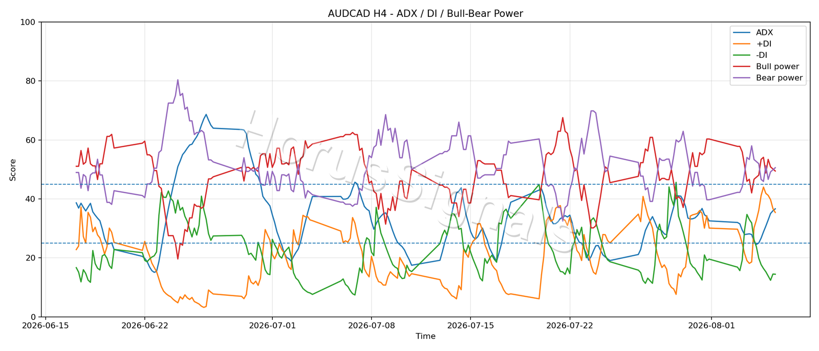 AUDCAD H4 03 ADX POWER