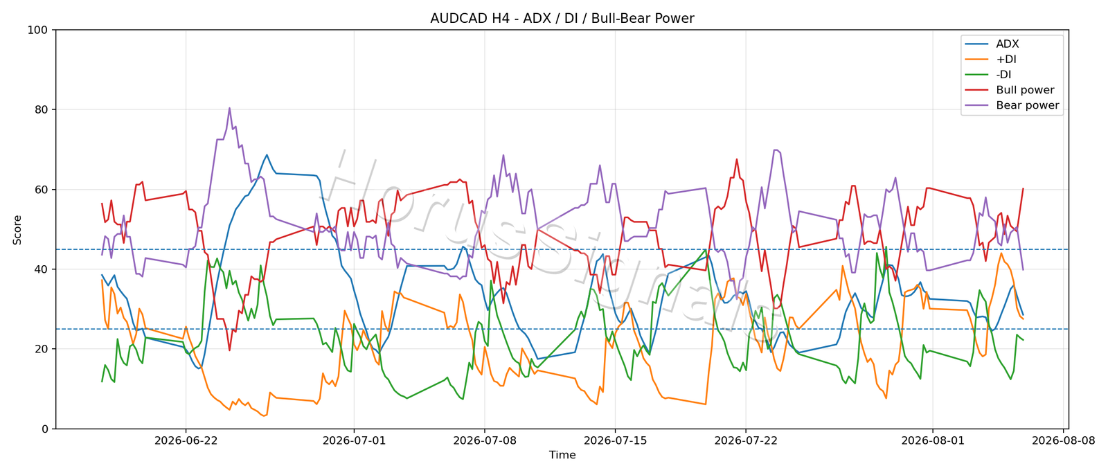 AUDCAD H4 03 ADX POWER