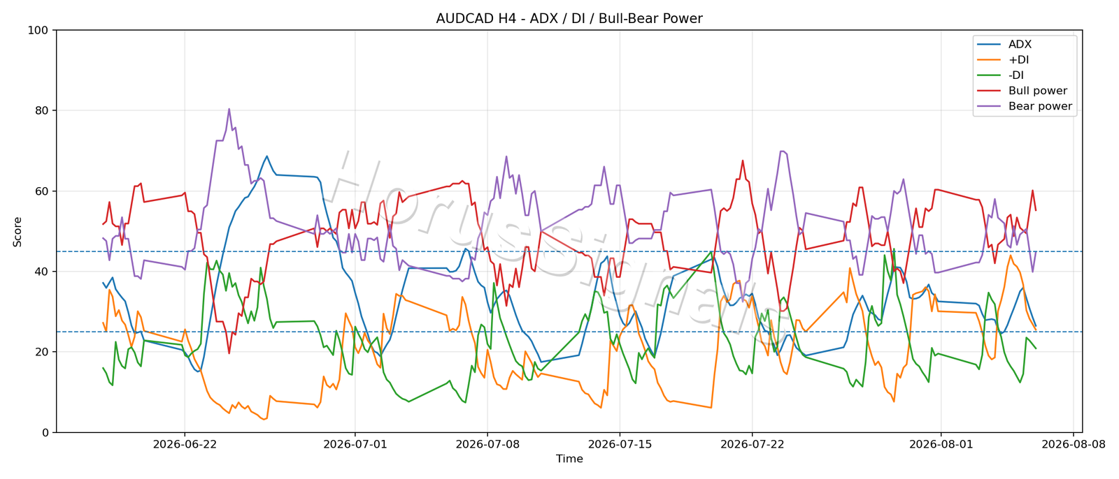 AUDCAD H4 03 ADX POWER