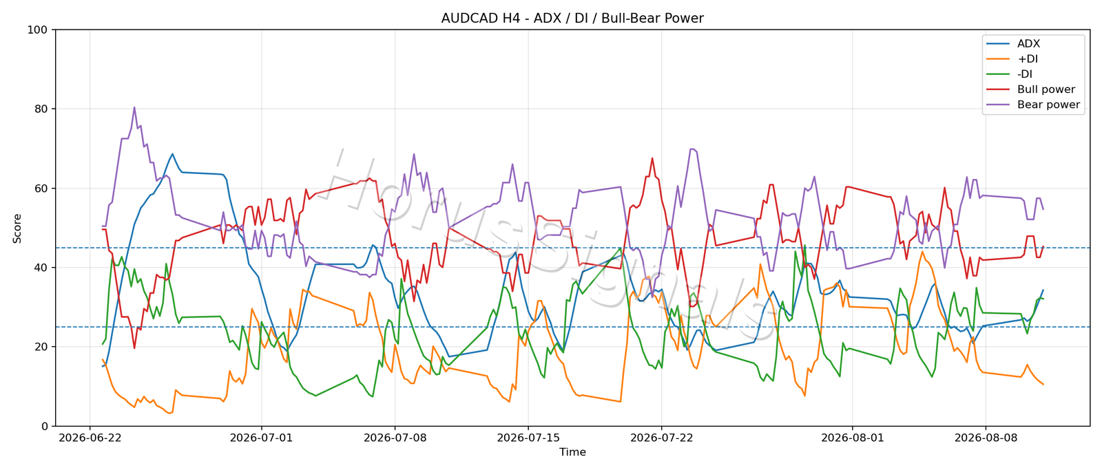 AUDCAD H4 03 ADX POWER