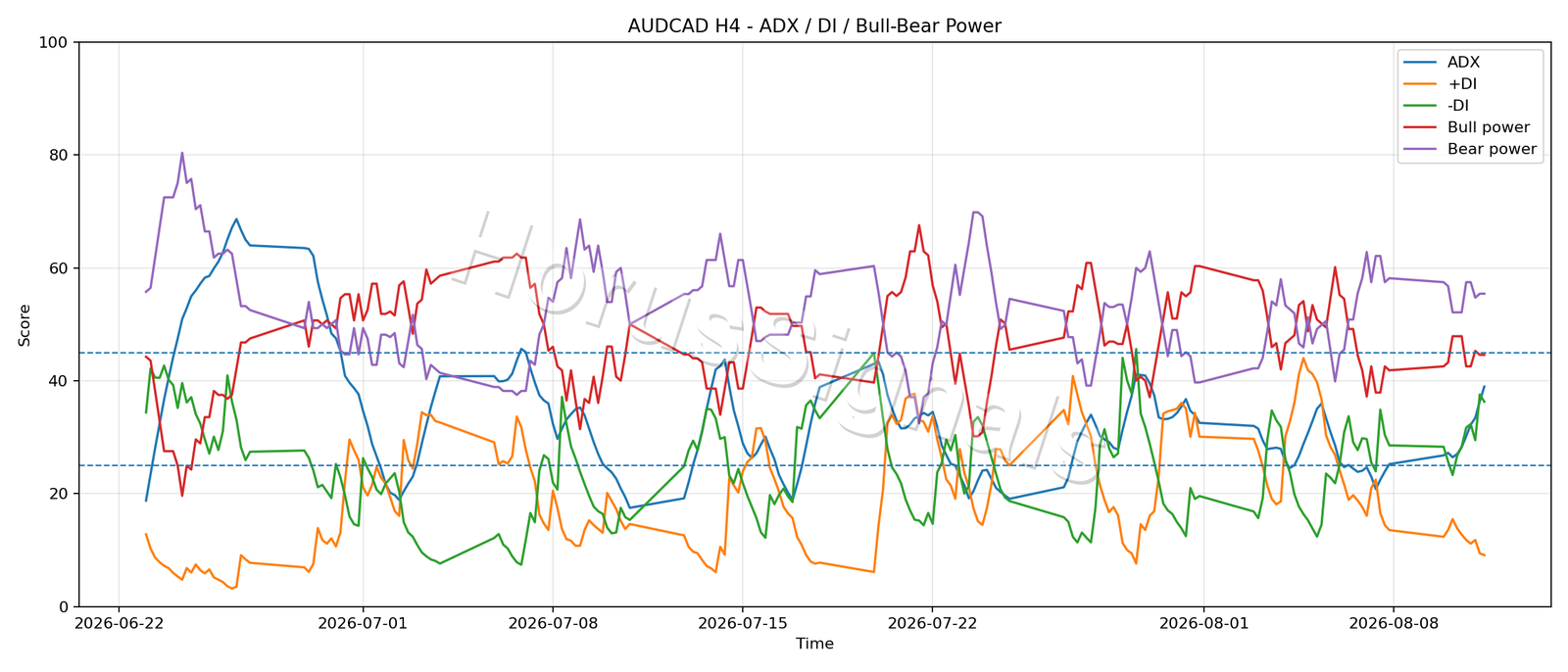 AUDCAD H4 03 ADX POWER