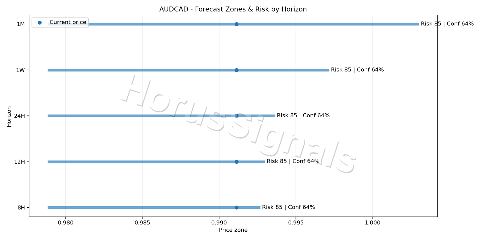 AUDCAD H4 04 FORECAST RISK