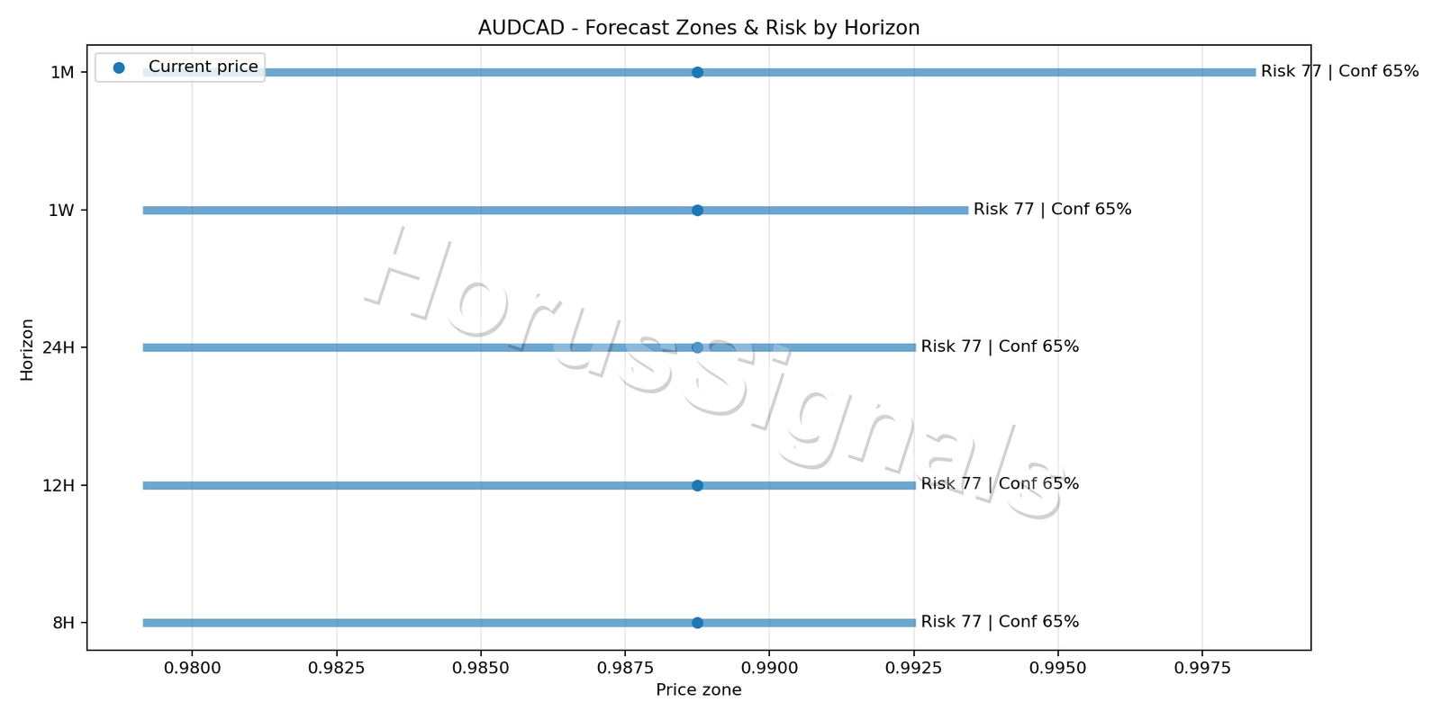 AUDCAD H4 04 FORECAST RISK