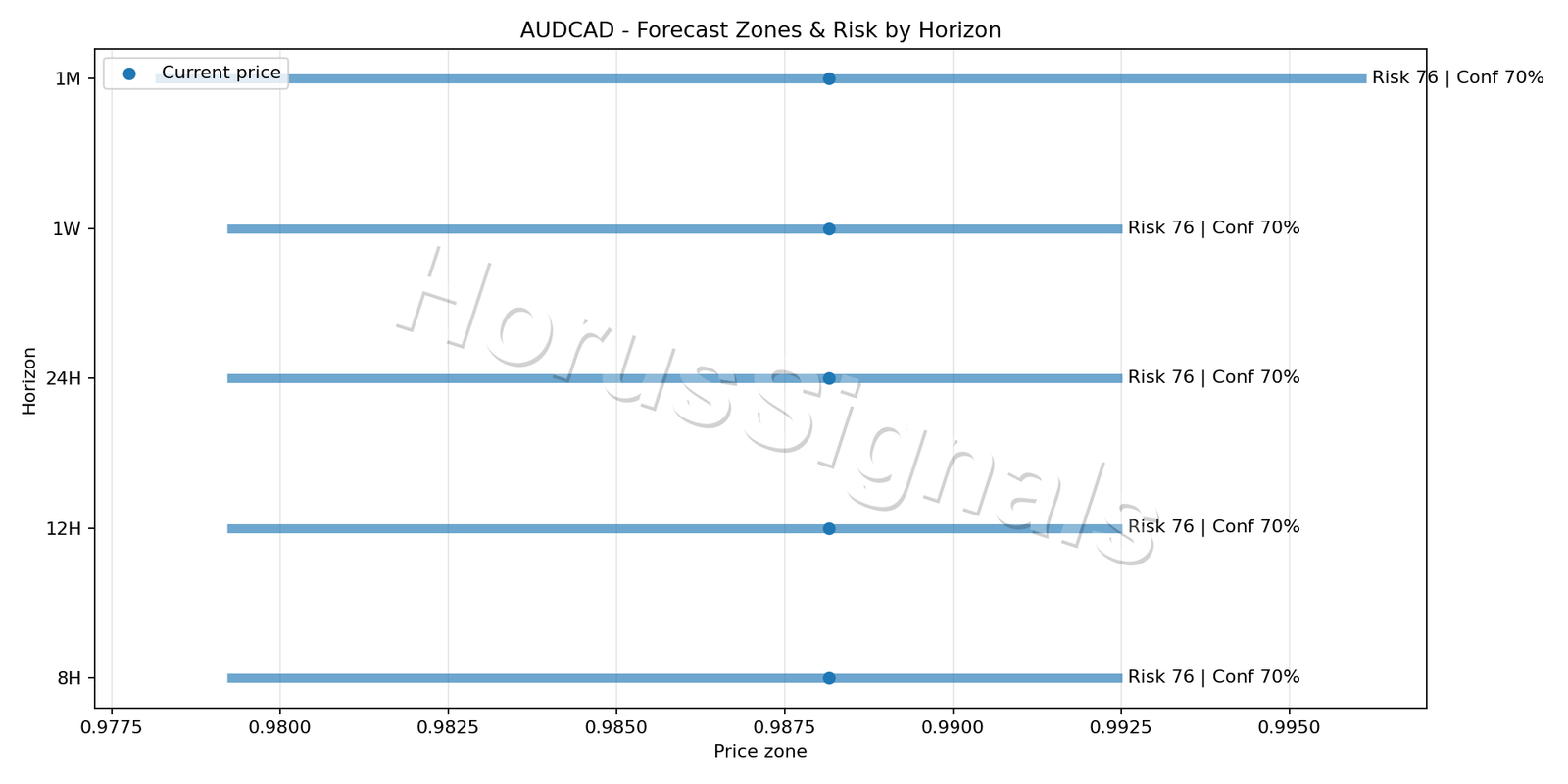 AUDCAD H4 04 FORECAST RISK