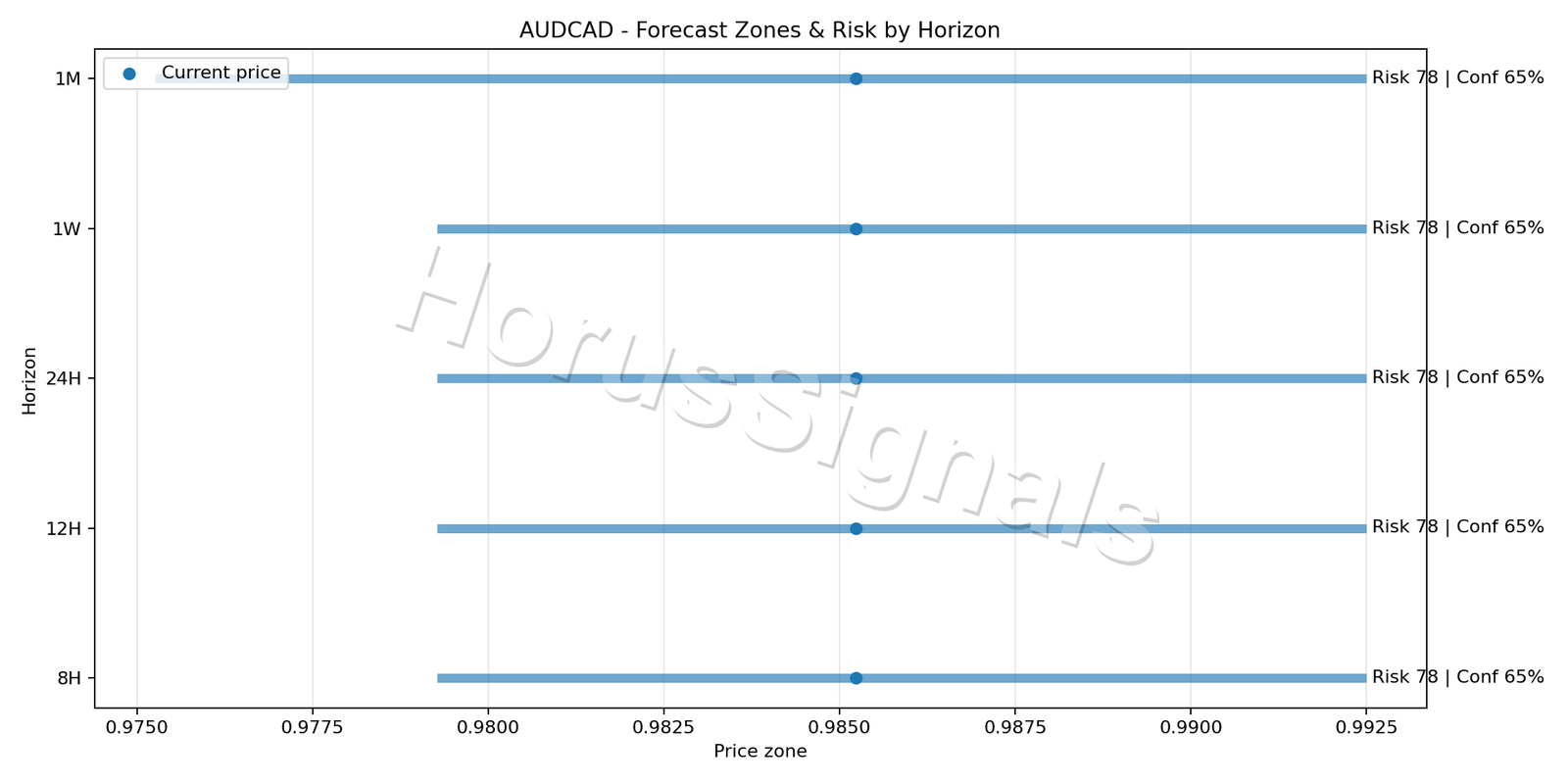 AUDCAD H4 04 FORECAST RISK