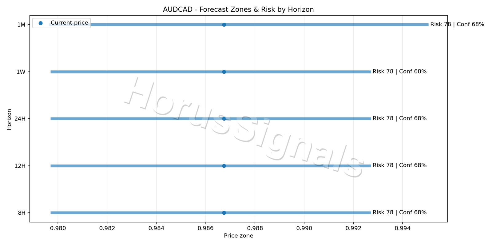 AUDCAD H4 04 FORECAST RISK