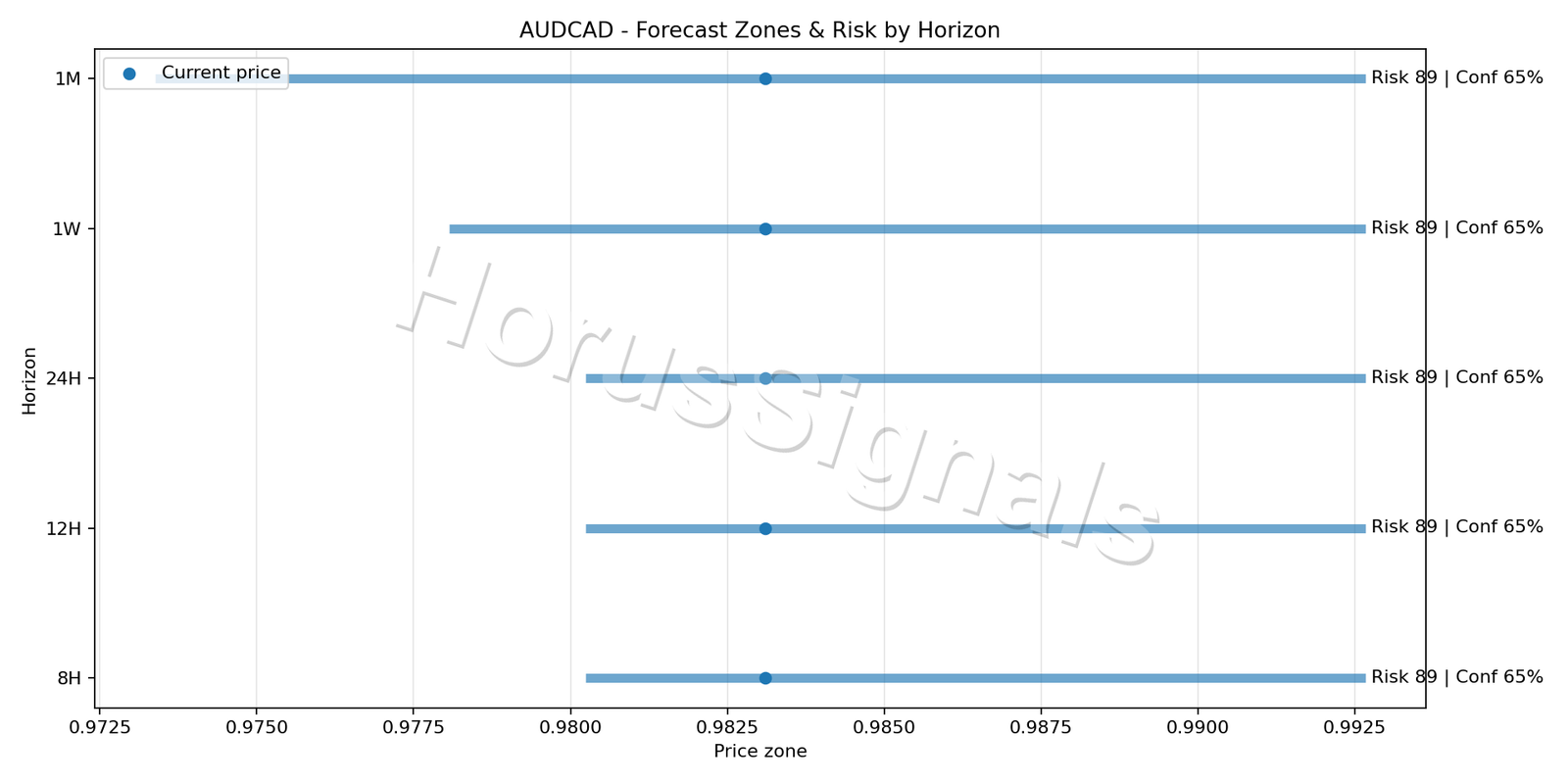 AUDCAD H4 04 FORECAST RISK