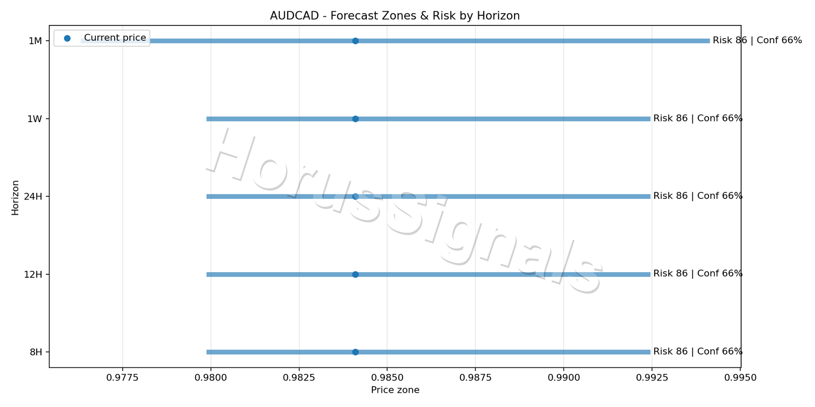 AUDCAD H4 04 FORECAST RISK