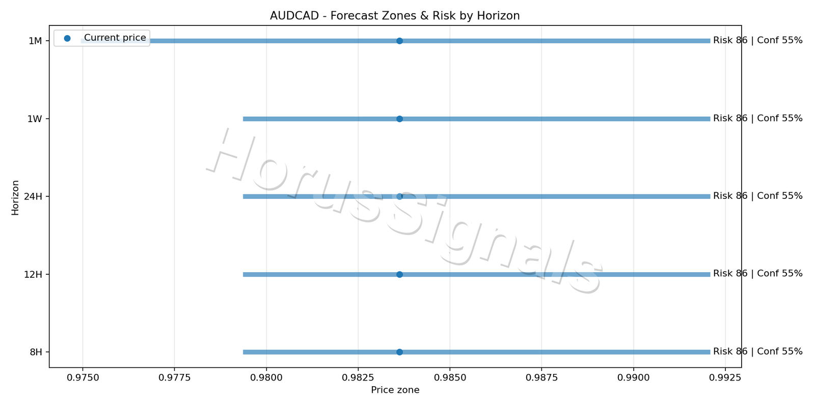 AUDCAD H4 04 FORECAST RISK