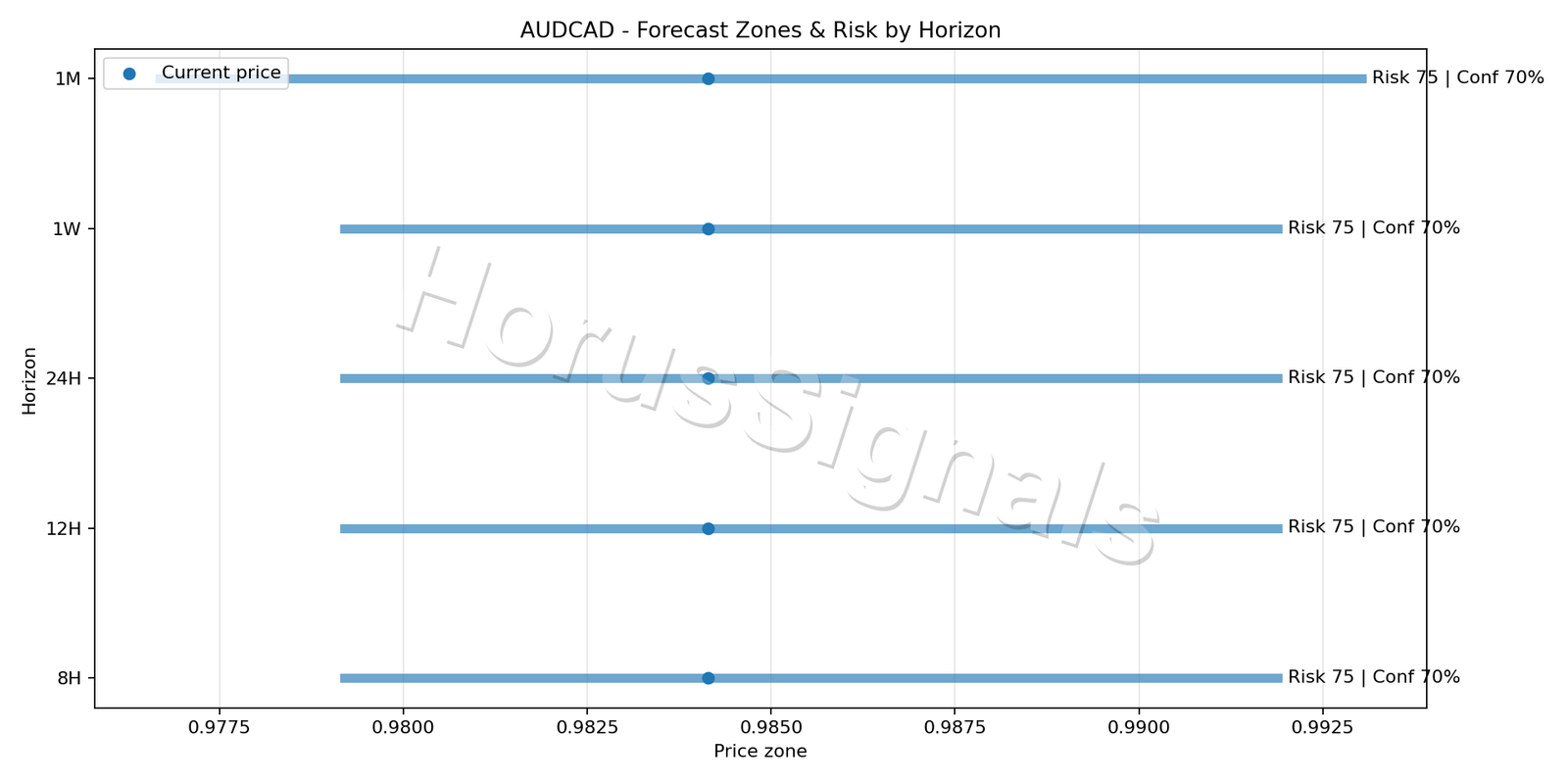 AUDCAD H4 04 FORECAST RISK