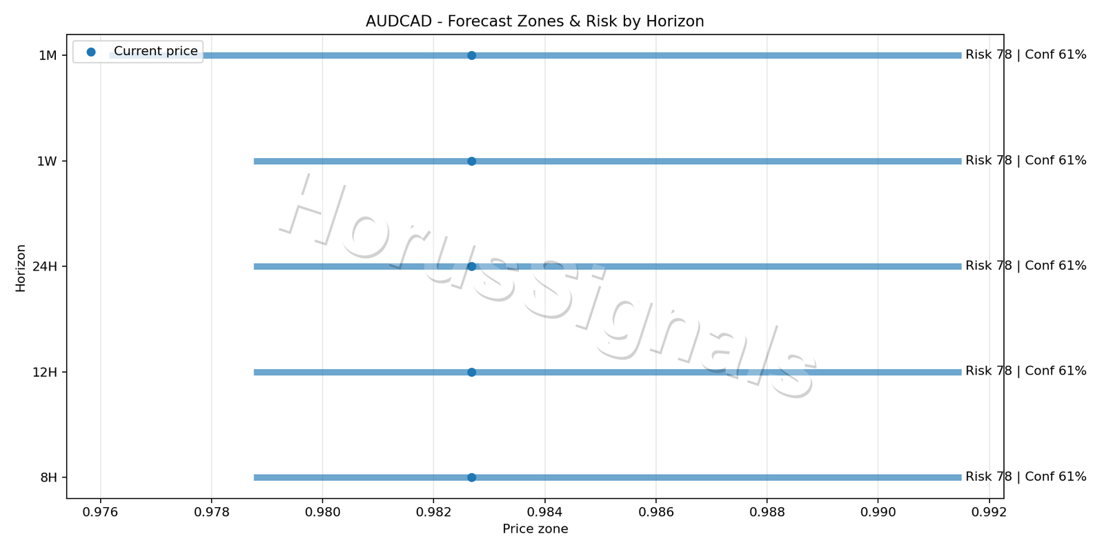 AUDCAD H4 04 FORECAST RISK