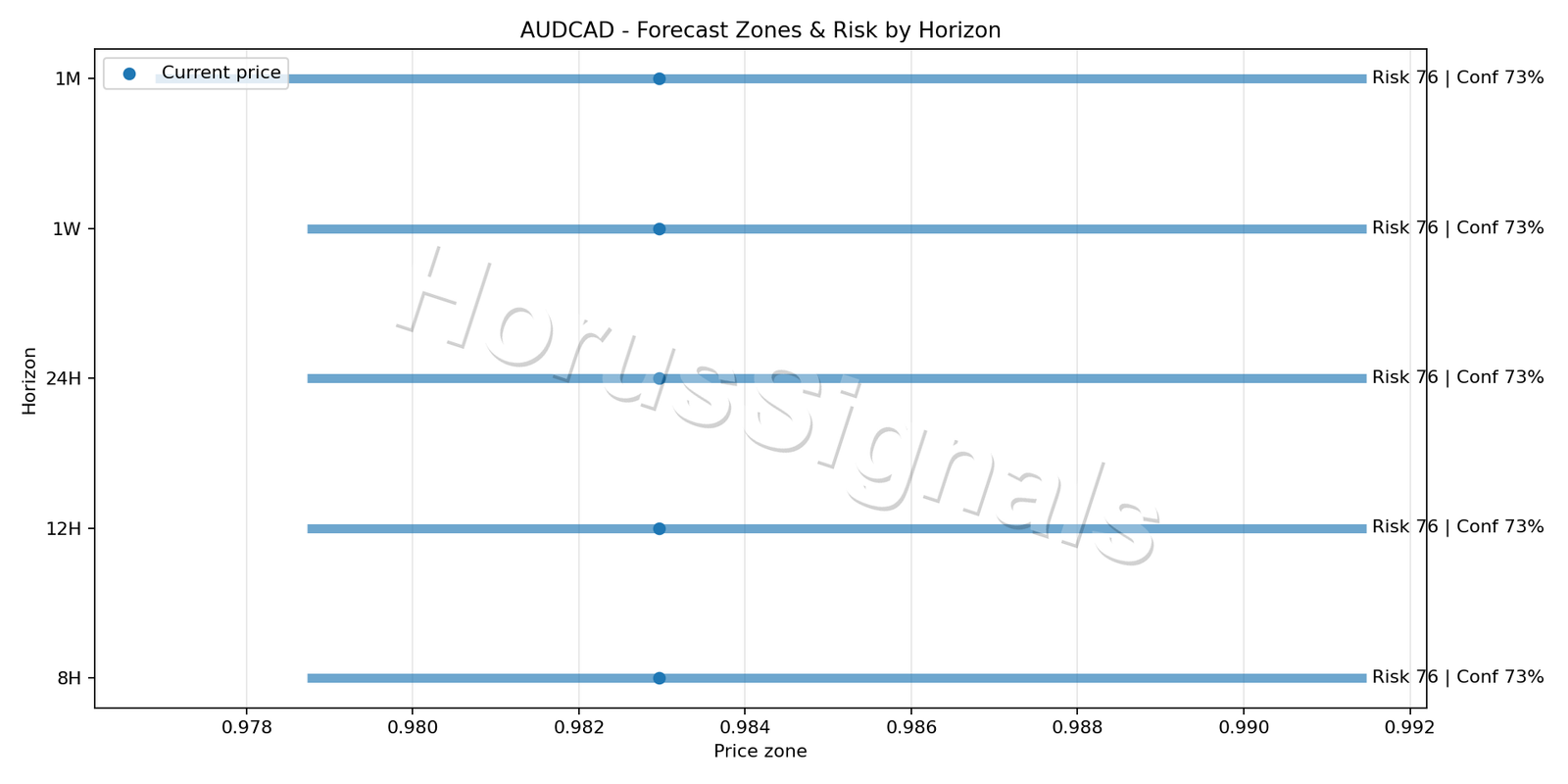 AUDCAD H4 04 FORECAST RISK