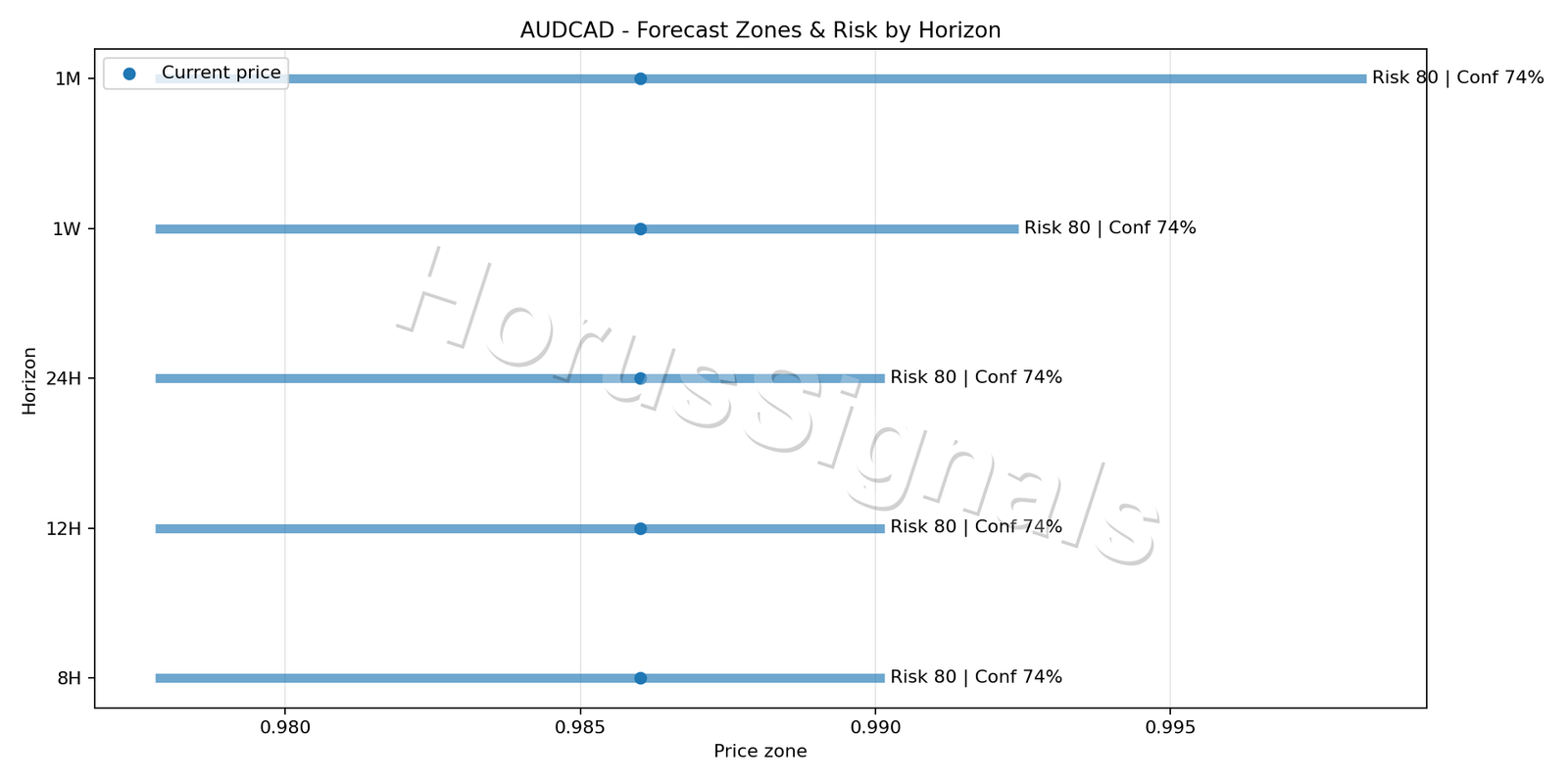 AUDCAD H4 04 FORECAST RISK