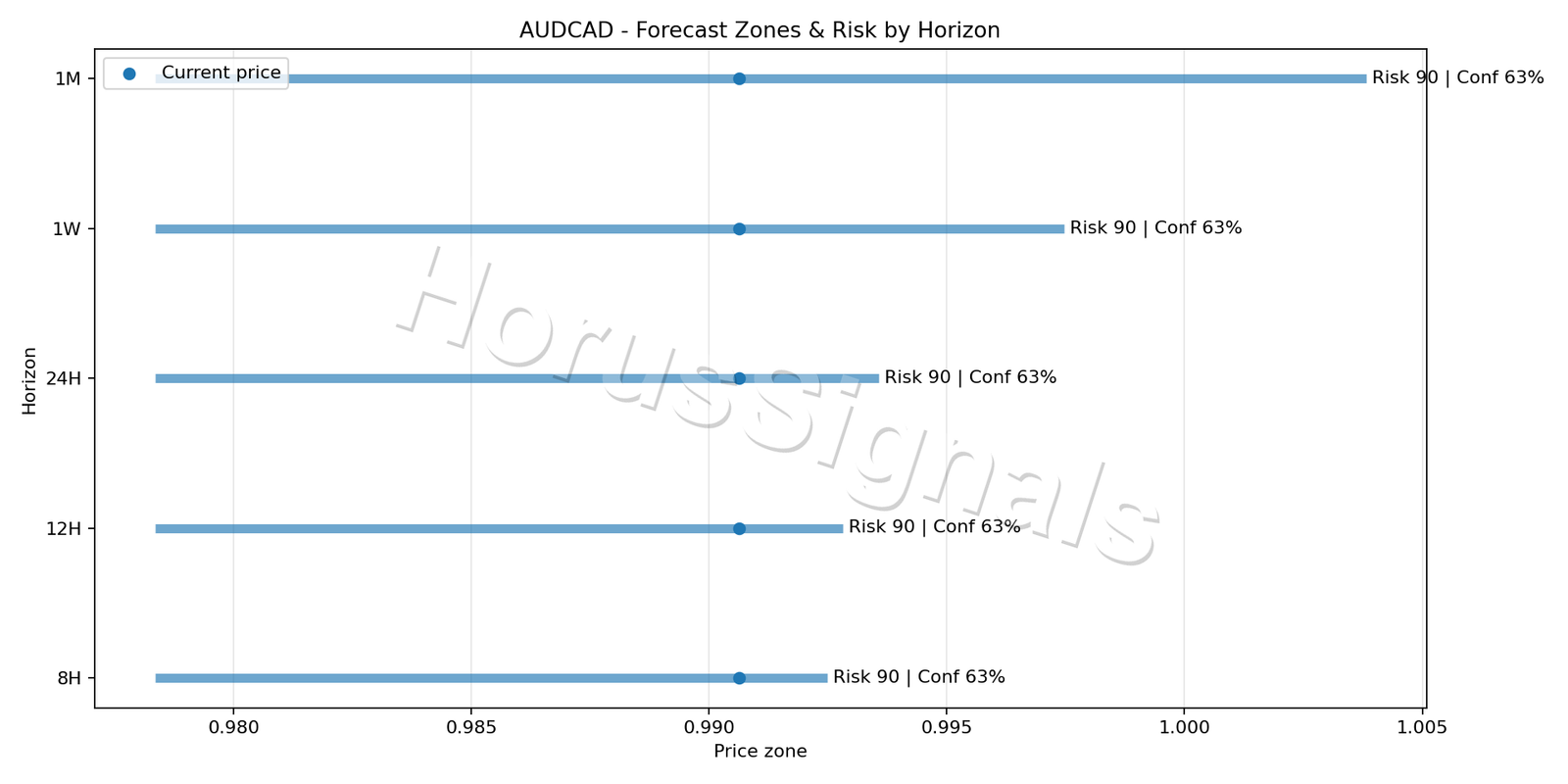 AUDCAD H4 04 FORECAST RISK