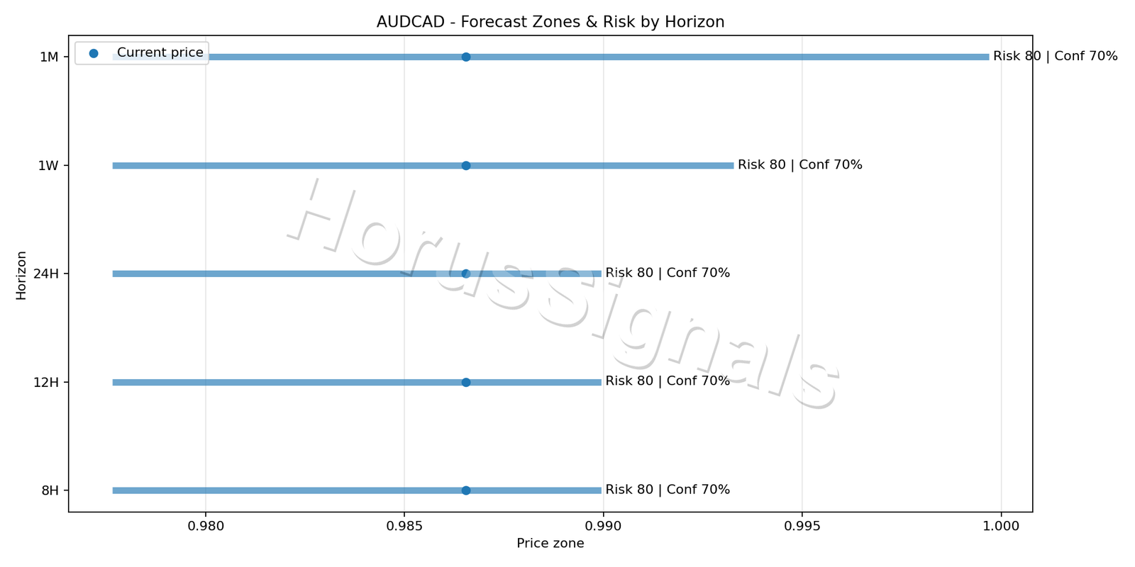 AUDCAD H4 04 FORECAST RISK