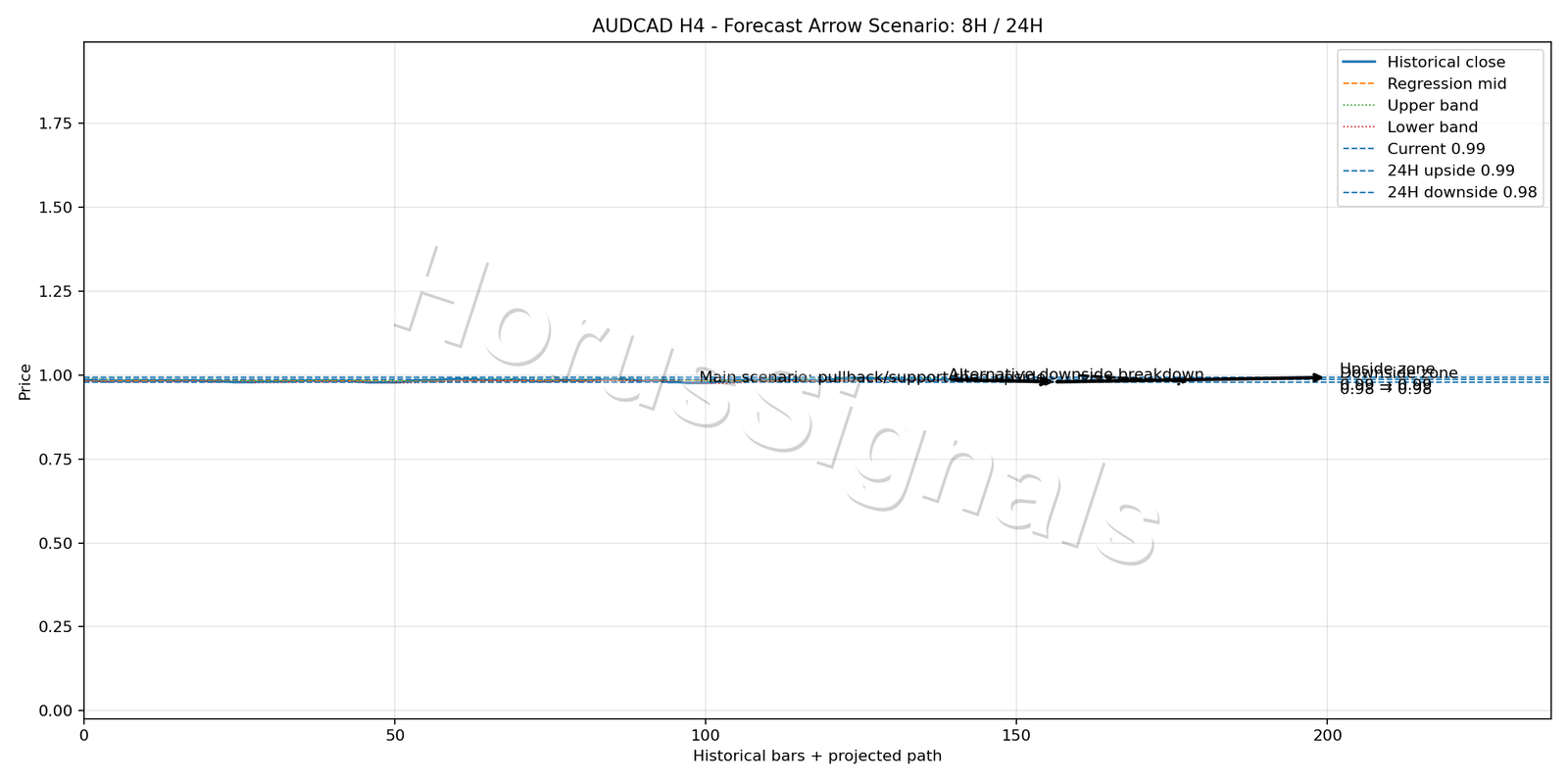 AUDCAD H4 05 FORECAST ARROW SCENARIO