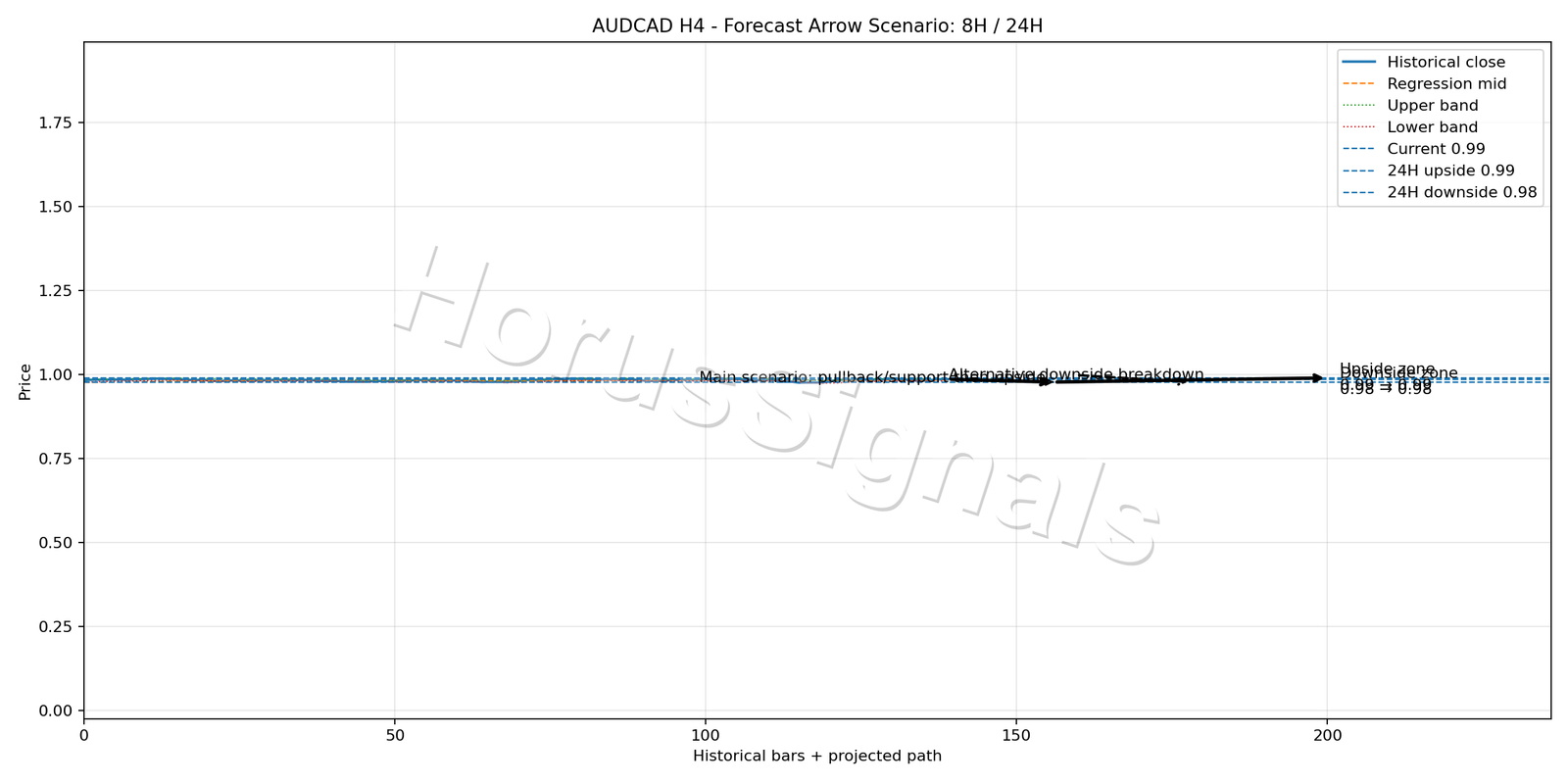 AUDCAD H4 05 FORECAST ARROW SCENARIO