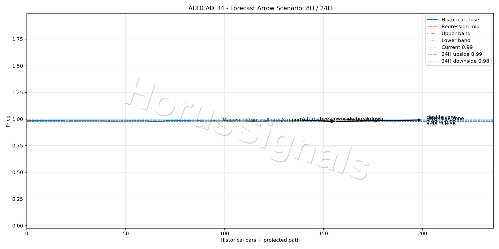 AUDCAD H4 05 FORECAST ARROW SCENARIO