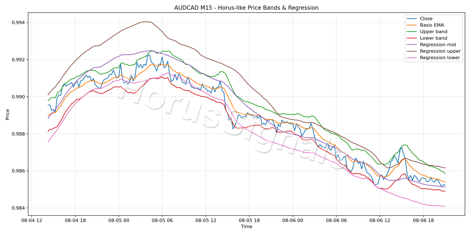 AUDCAD M15 01 PRICE BANDS REGRESSION