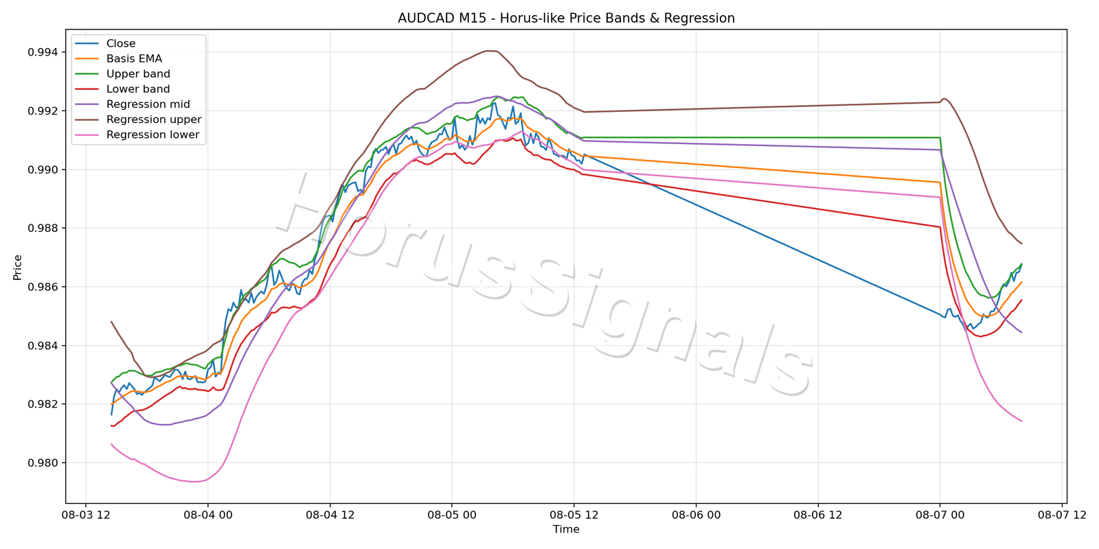 AUDCAD M15 01 PRICE BANDS REGRESSION