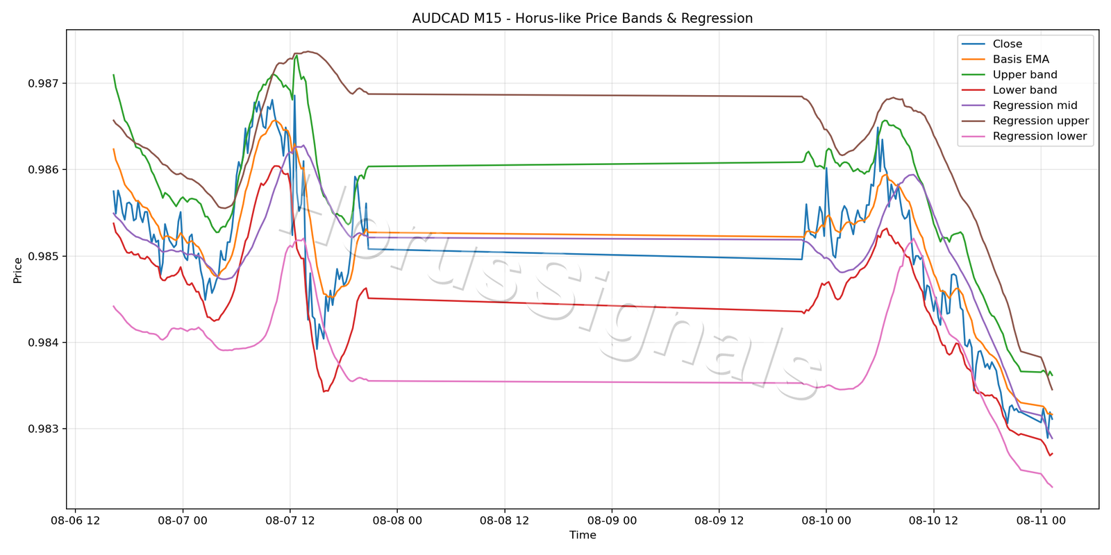 AUDCAD M15 01 PRICE BANDS REGRESSION
