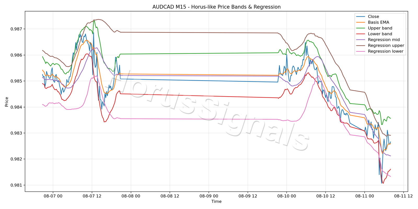 AUDCAD M15 01 PRICE BANDS REGRESSION