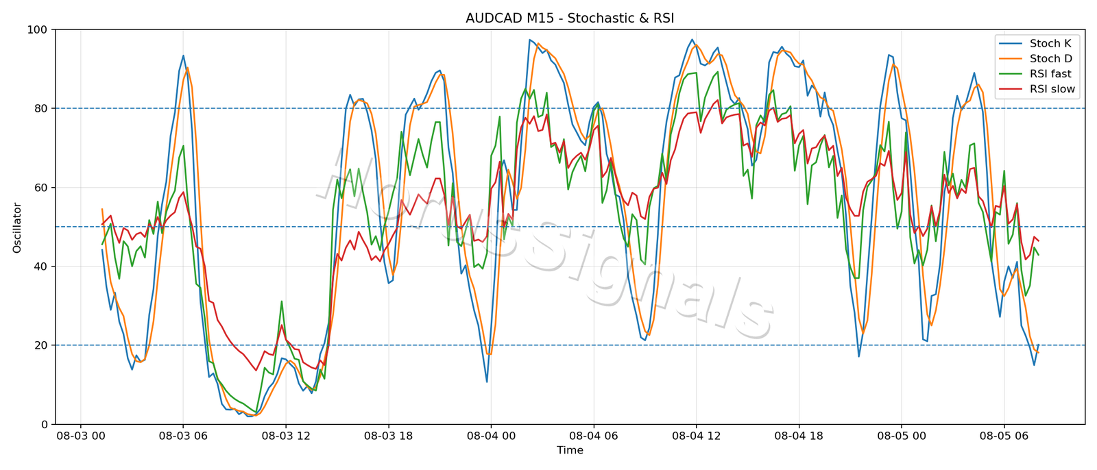 AUDCAD M15 02 STOCH RSI