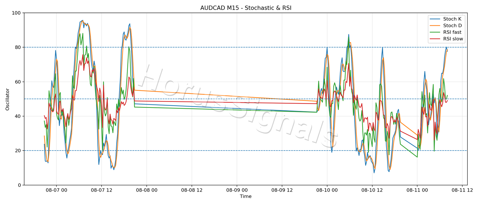 AUDCAD M15 02 STOCH RSI