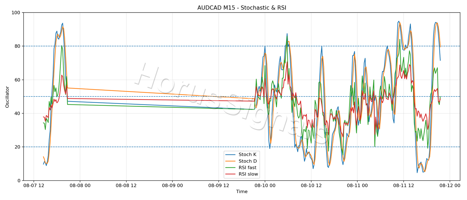 AUDCAD M15 02 STOCH RSI