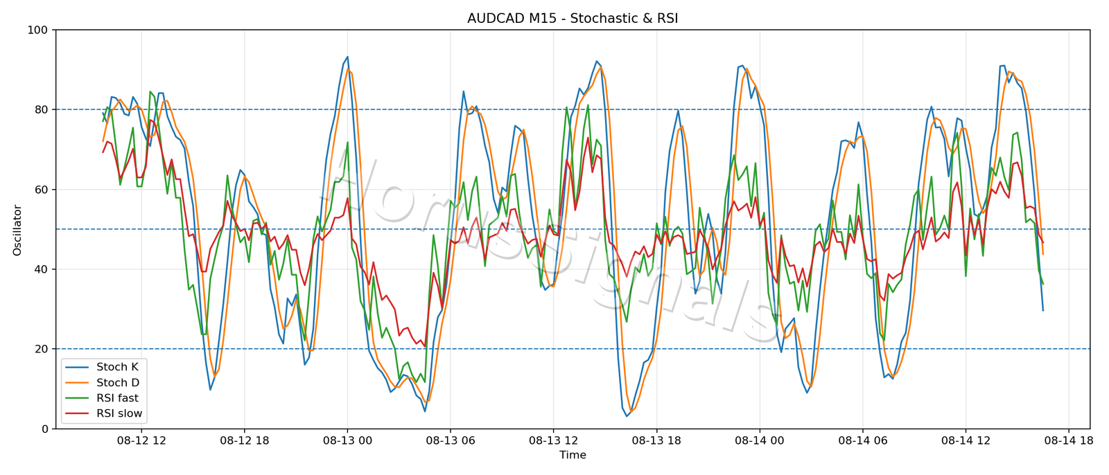 AUDCAD M15 02 STOCH RSI