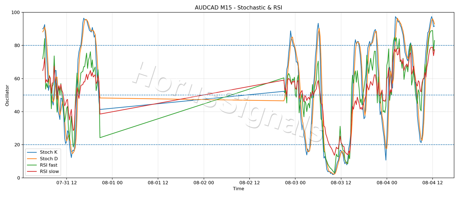AUDCAD M15 02 STOCH RSI