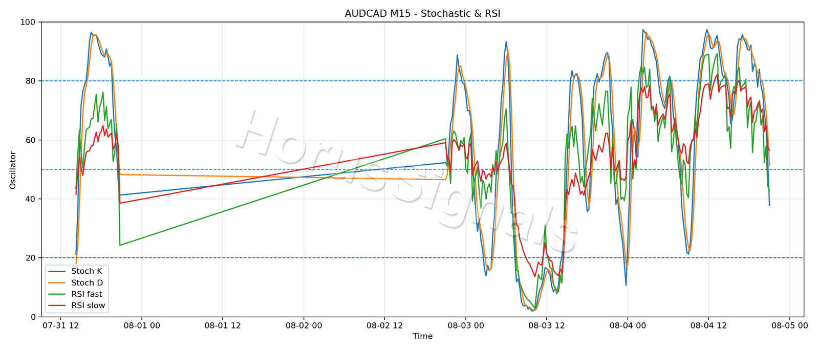AUDCAD M15 02 STOCH RSI
