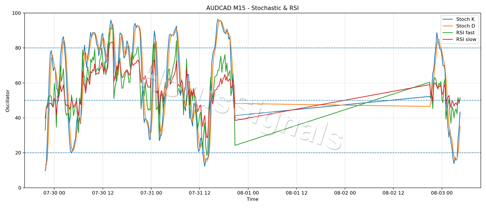 AUDCAD M15 02 STOCH RSI