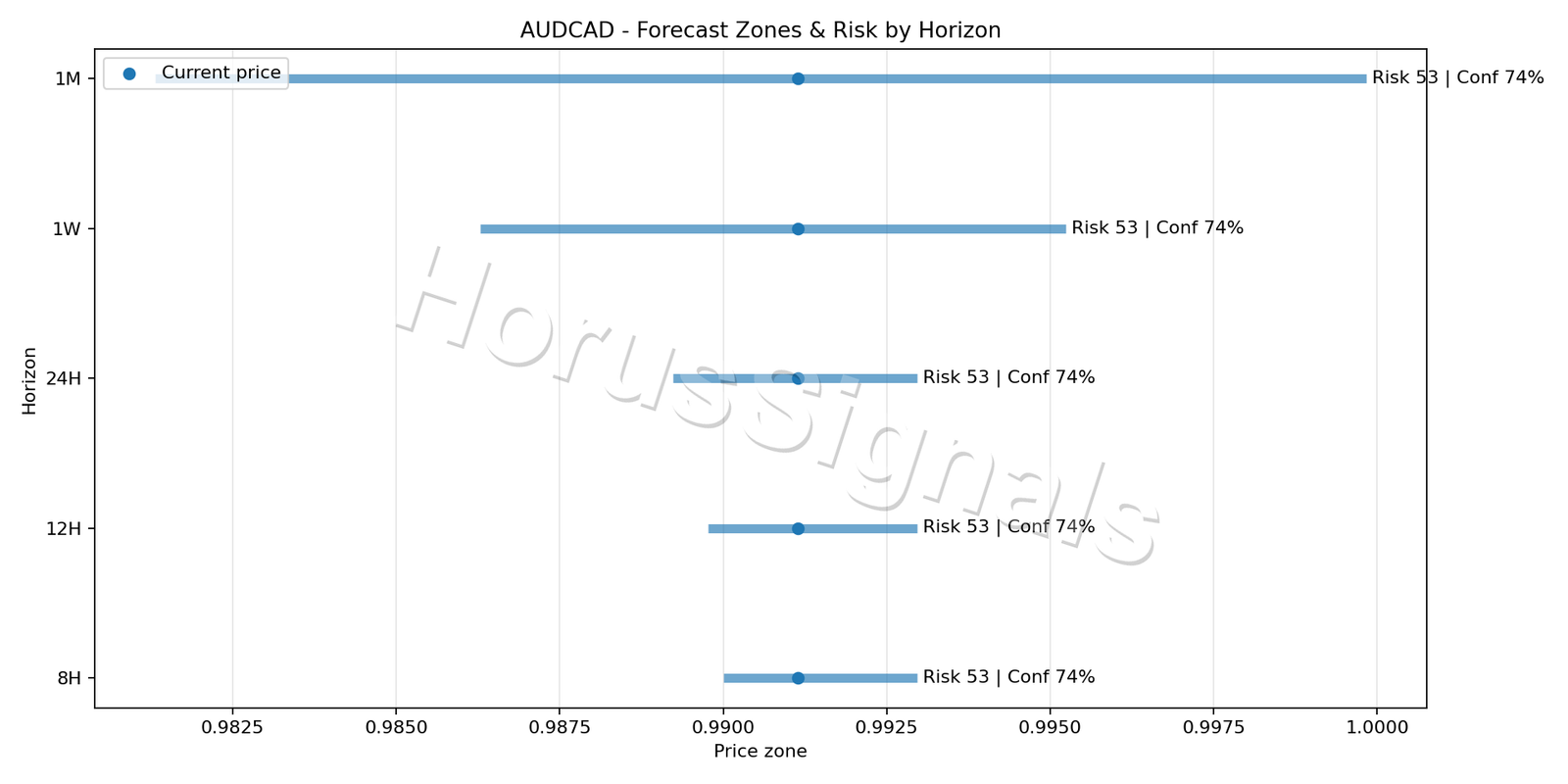AUDCAD M15 04 FORECAST RISK