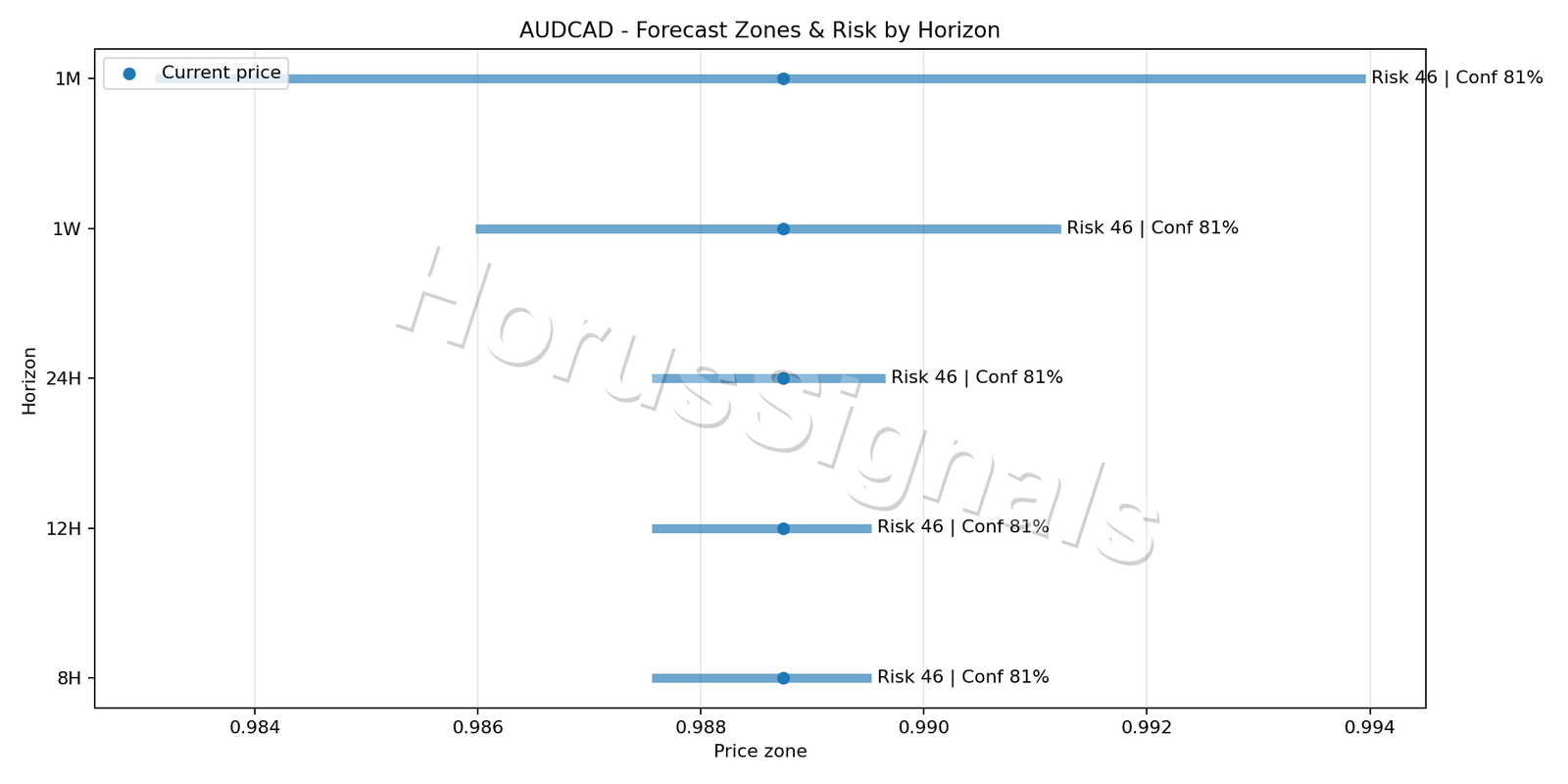 AUDCAD M15 04 FORECAST RISK