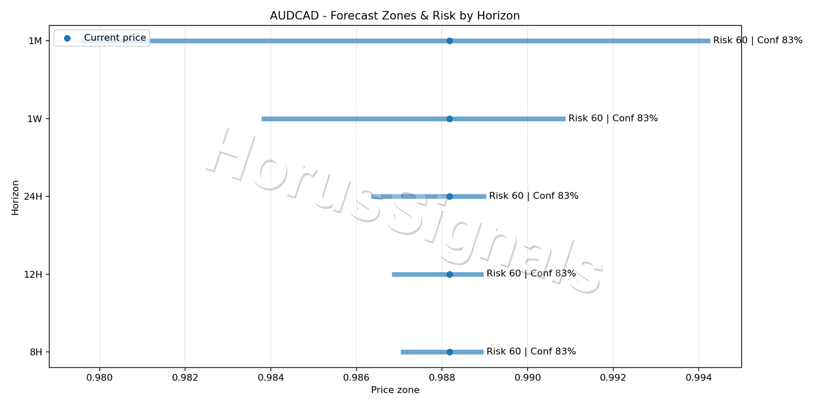 AUDCAD M15 04 FORECAST RISK