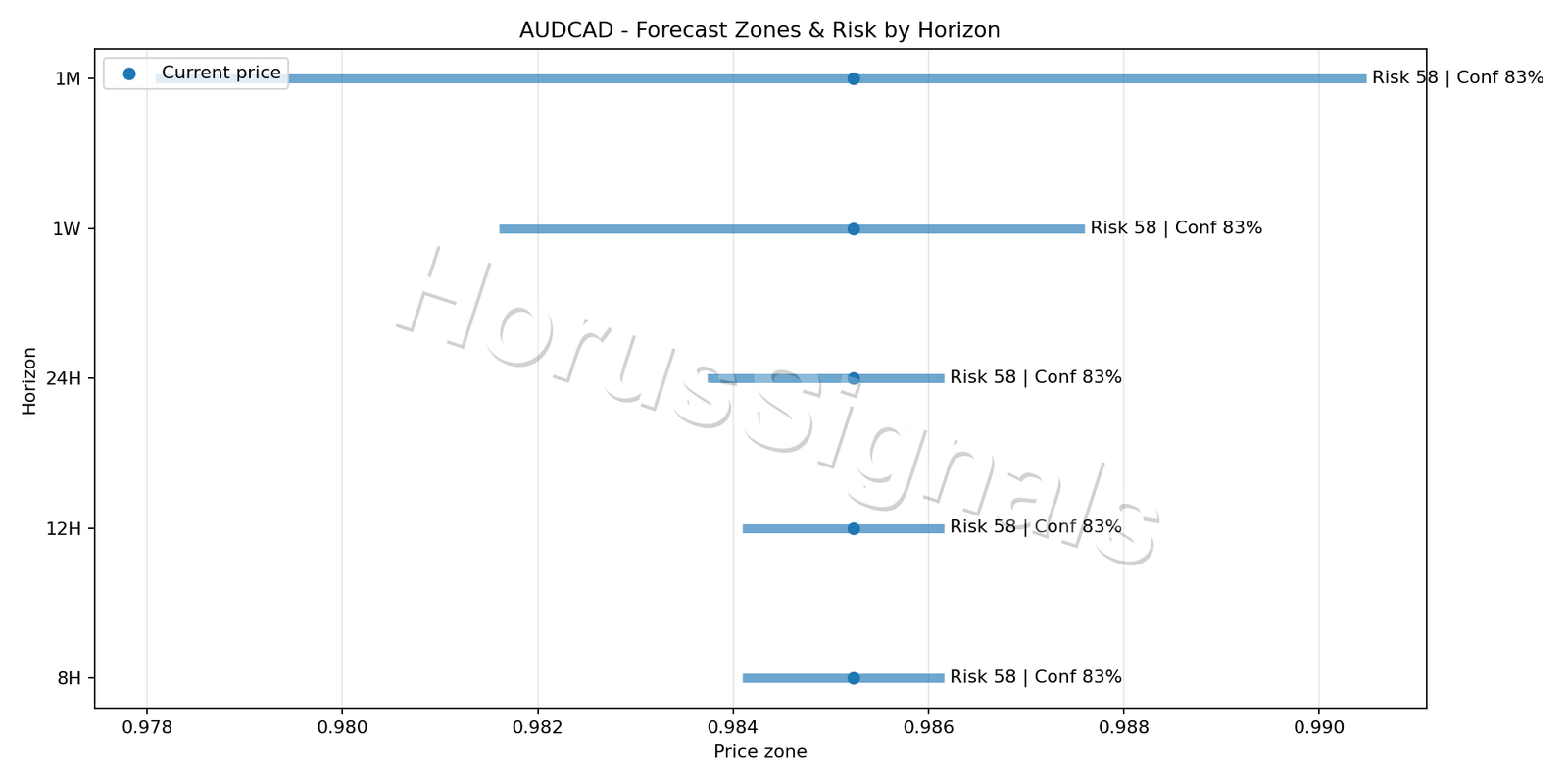 AUDCAD M15 04 FORECAST RISK