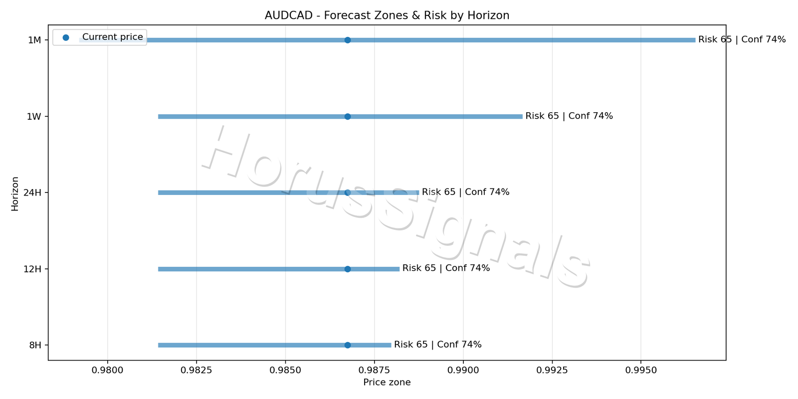 AUDCAD M15 04 FORECAST RISK