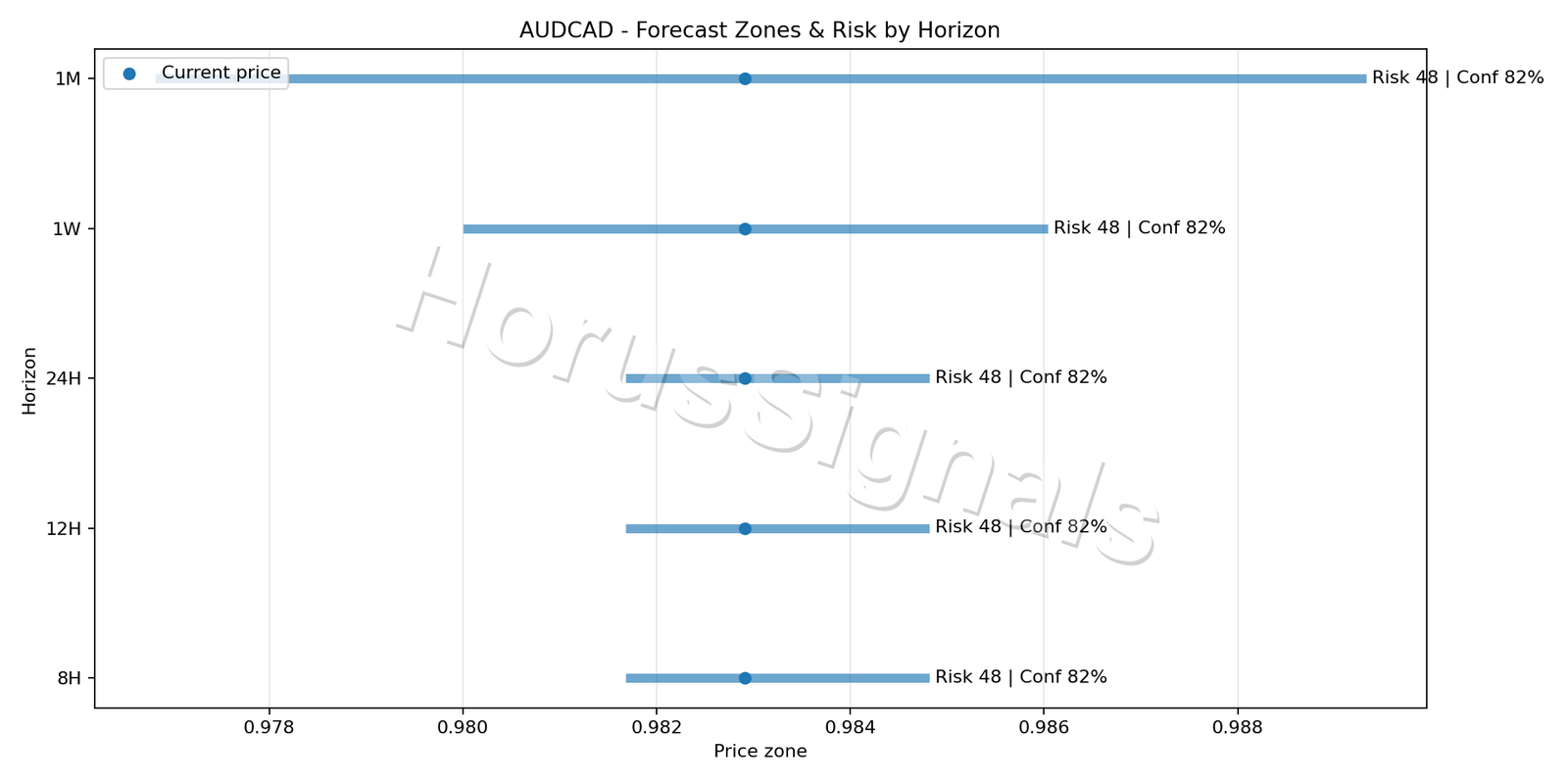 AUDCAD M15 04 FORECAST RISK