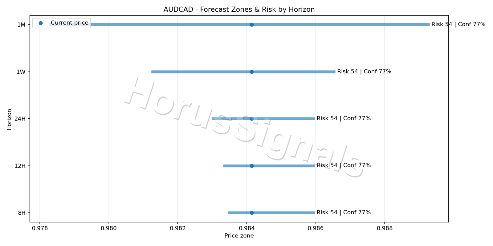 AUDCAD M15 04 FORECAST RISK