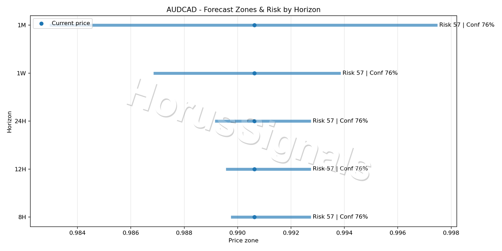 AUDCAD M15 04 FORECAST RISK