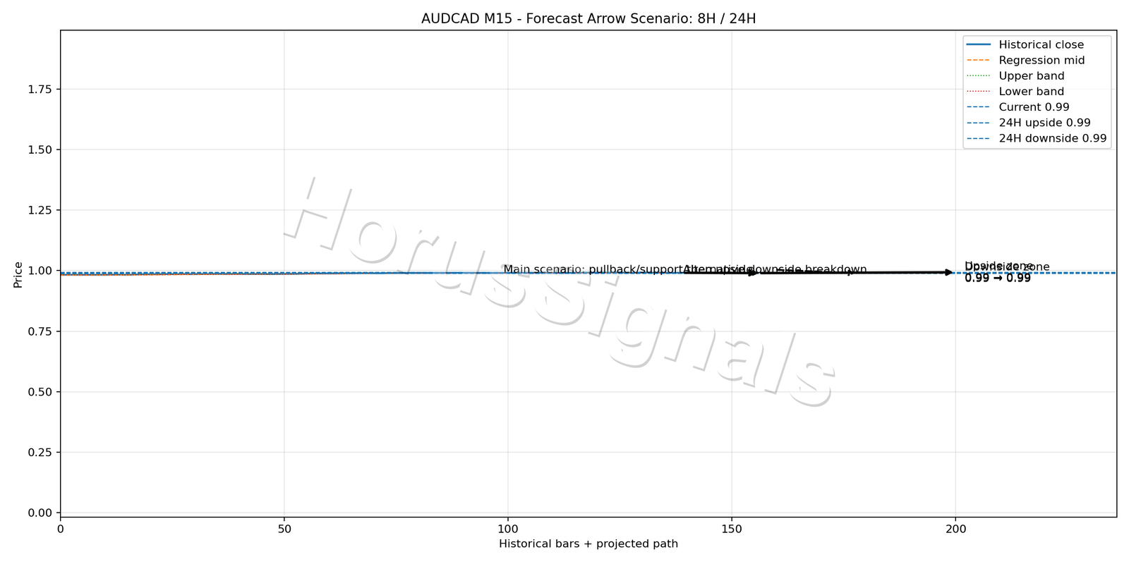 AUDCAD M15 05 FORECAST ARROW SCENARIO