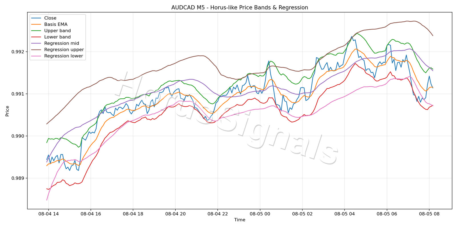 AUDCAD M5 01 PRICE BANDS REGRESSION