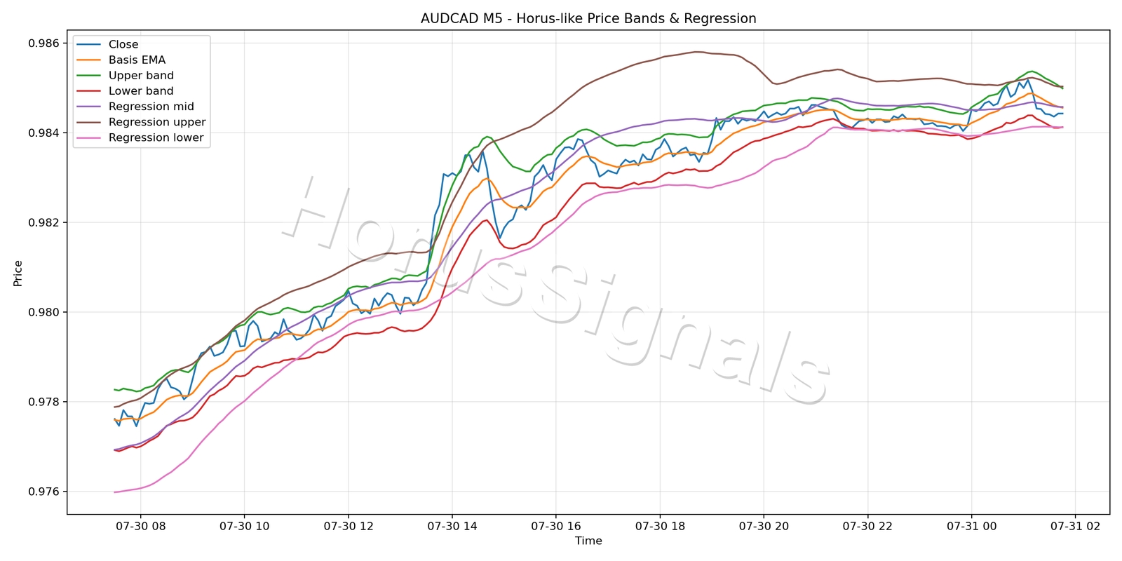 AUDCAD M5 01 PRICE BANDS REGRESSION