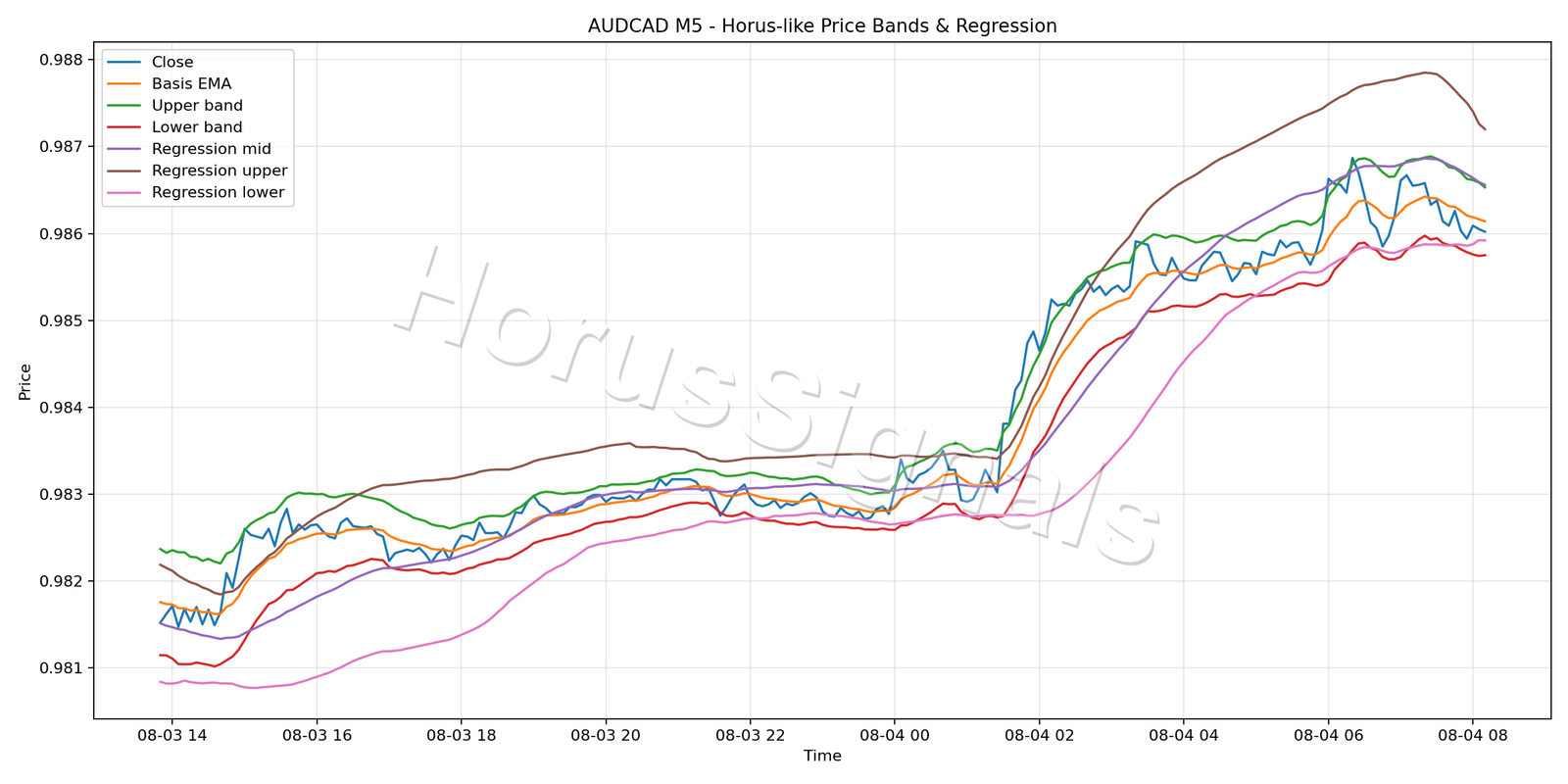 AUDCAD M5 01 PRICE BANDS REGRESSION